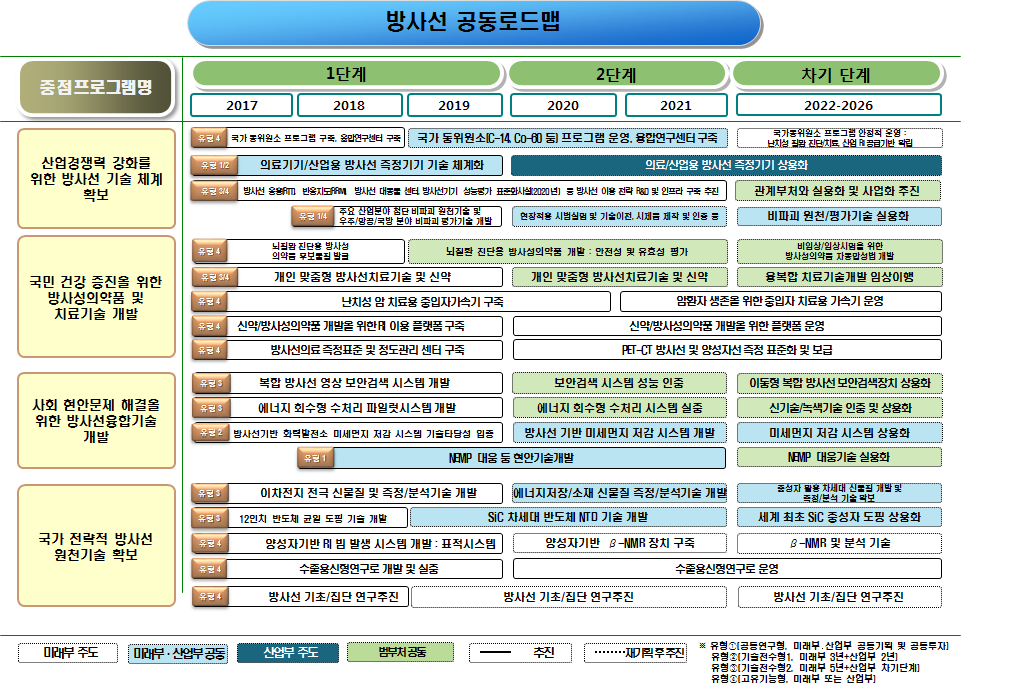 방사선 분과 로드맵