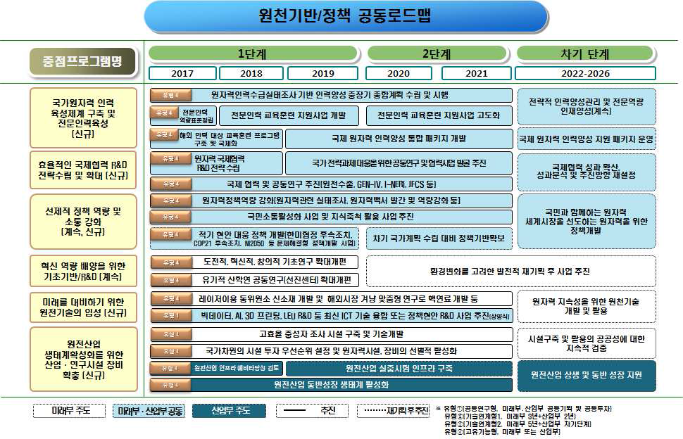 원천기반/정책분과 로드맵