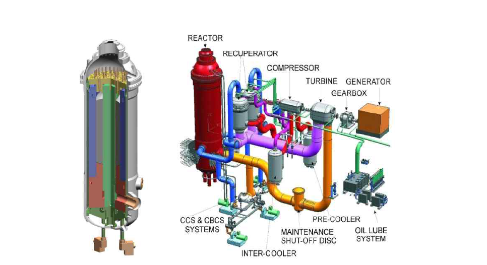PBMR-400 원자로 계통(좌) 및 전력 변환 장치 구성도(우)