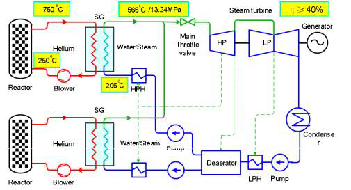 HTR-PM 2개의 원자로에 의한 출력 다이어그램