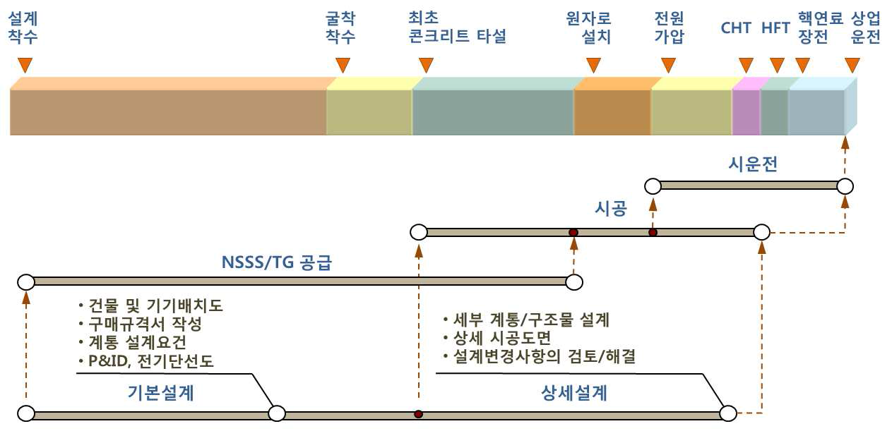 건설 공정과 연계한 원전 설계업무 단계