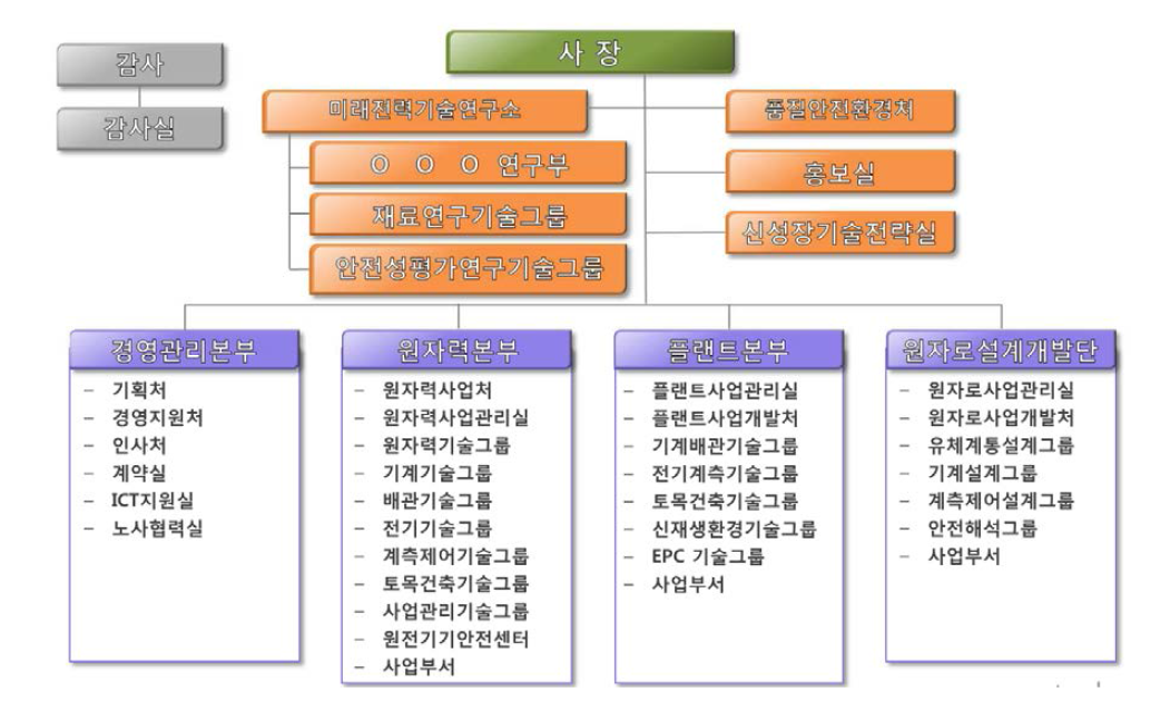 한국전력기술㈜ 조직도