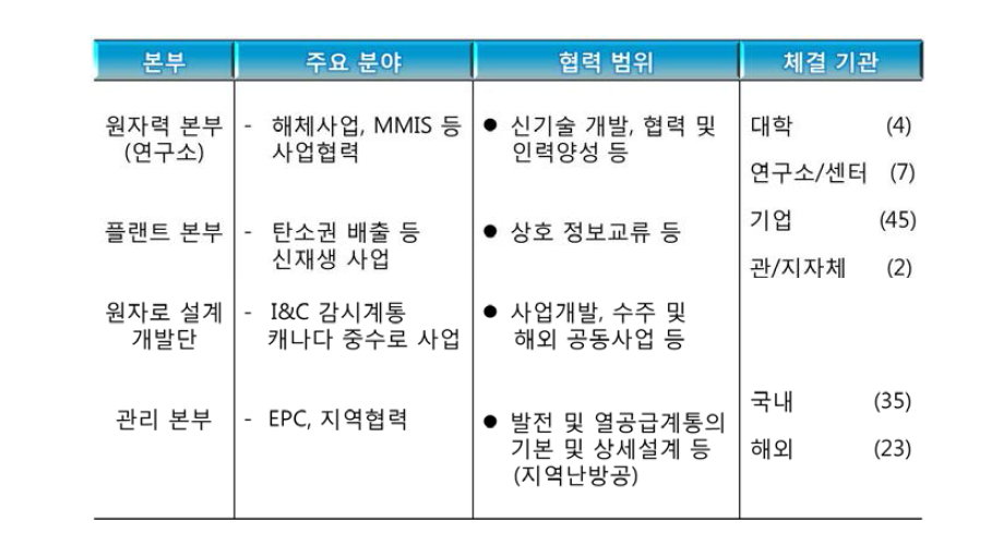 한국전력기술 주요 MOU 체결현황