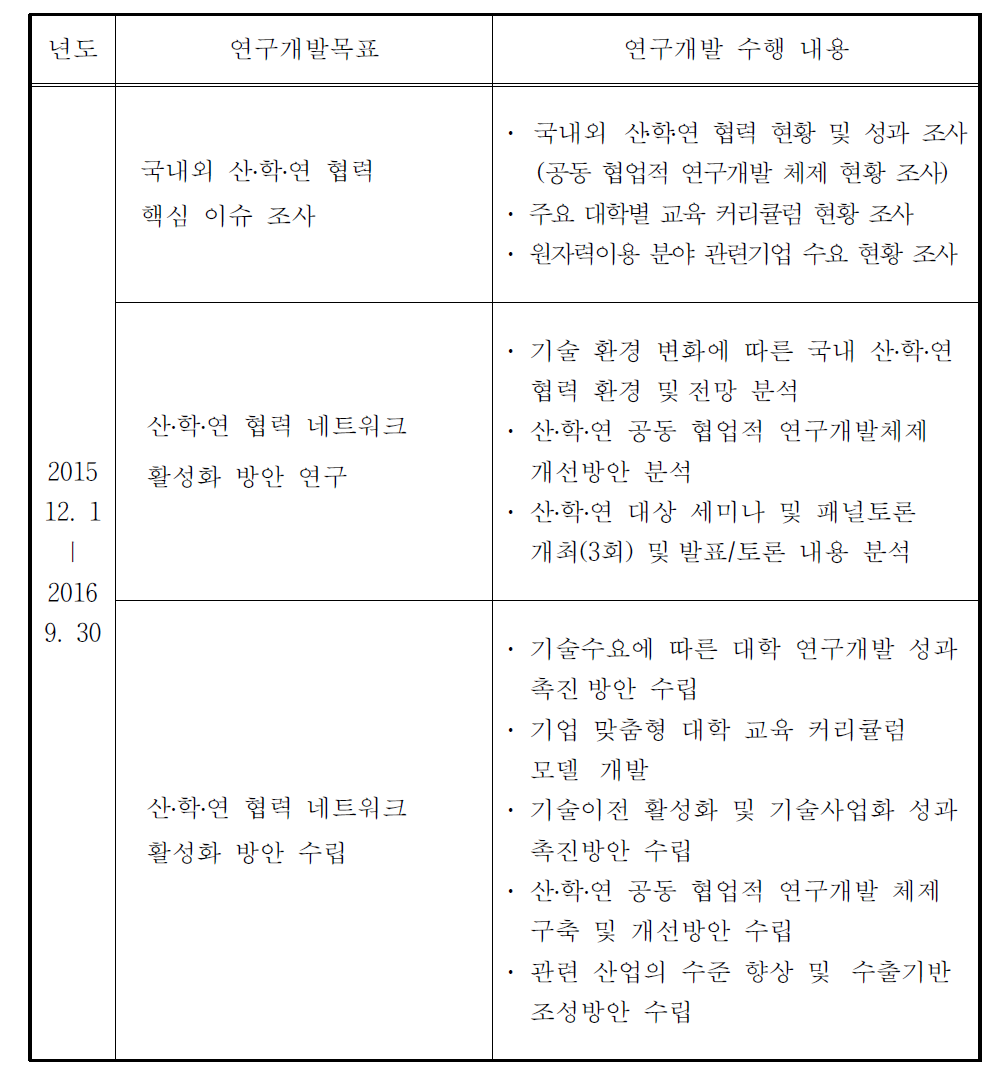 연구개발의 내용 및 범위