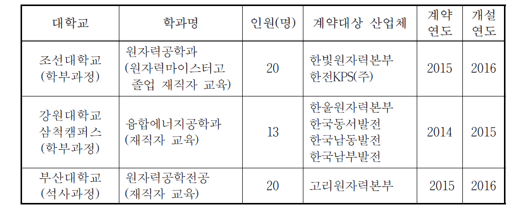 원자력 분야 국내 대학교 계약학과 운영 현황