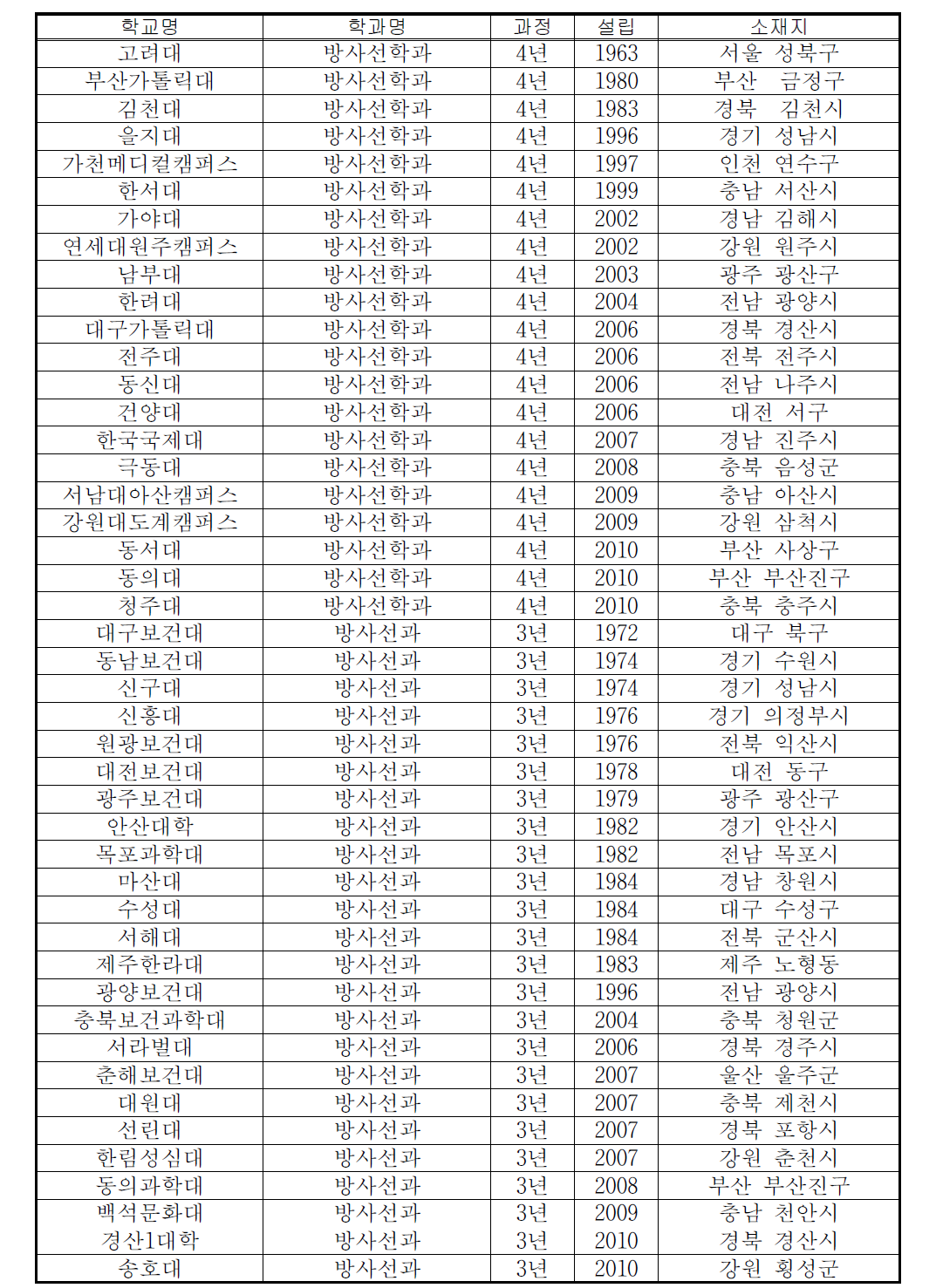 방사선학과 개설대학 현황