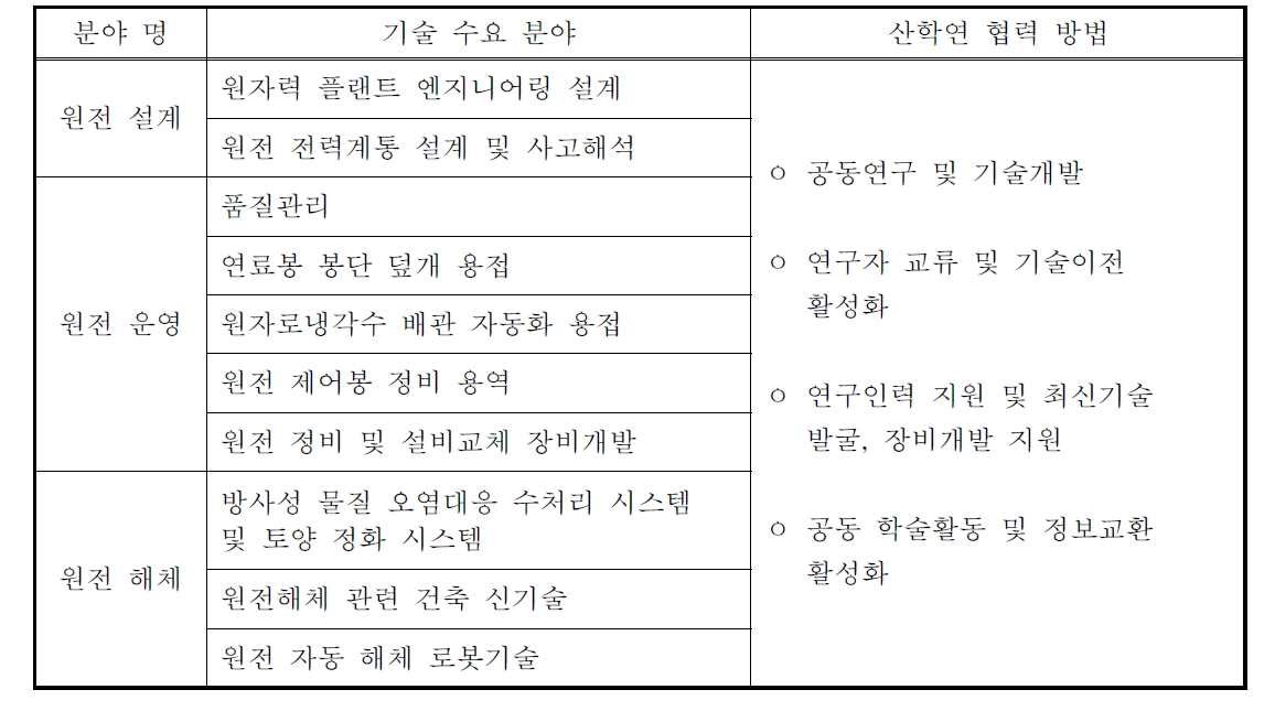 원자력 이용 기술 수요