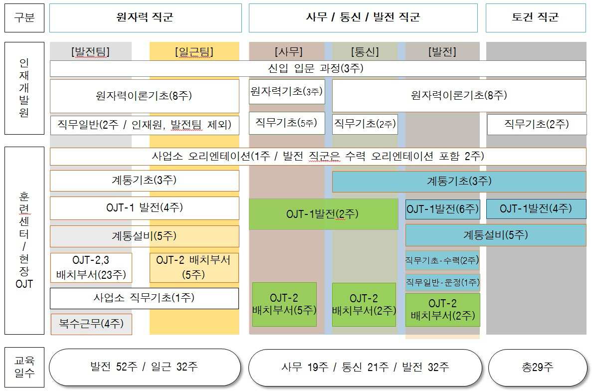 한수원 신입 사원 교육 체계도