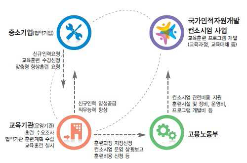 국가 인적 자원 개발 컨소시엄의 주요 사업 내용