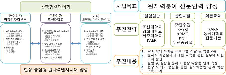 산학협력협의회 구성도(좌) 와 산학협력협의회 추진 체계(우)