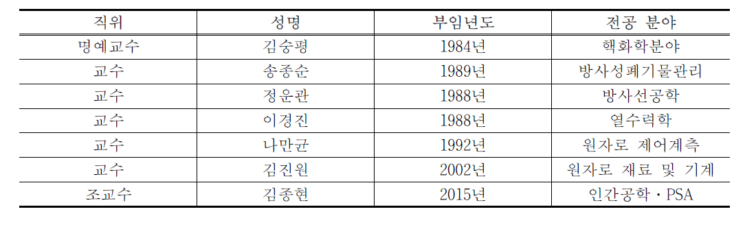 조선대 원자력공학과 교수진 전공 분야