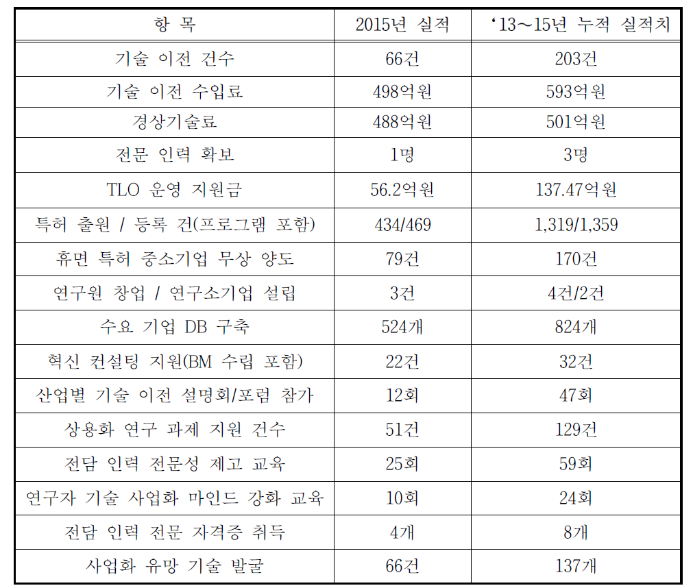 한국원자력연구원의 기술 사업화 실적