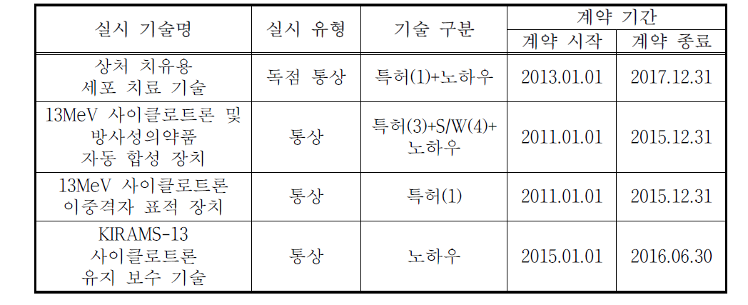 한국원자력의학원 기술 실시 현황