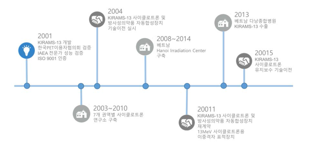 사이클로트론 기술 이전 현황