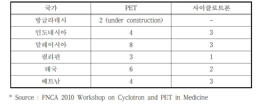 동남아시아 PET 및 사이클로트론 보급 현황