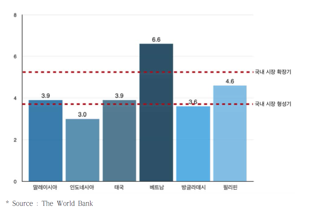 2012년 동남아시아 각국의 GDP 대비 의료비 지출 현황