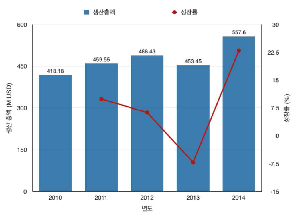 2014년 기준 전 세계 사이클로트론 시장 현황