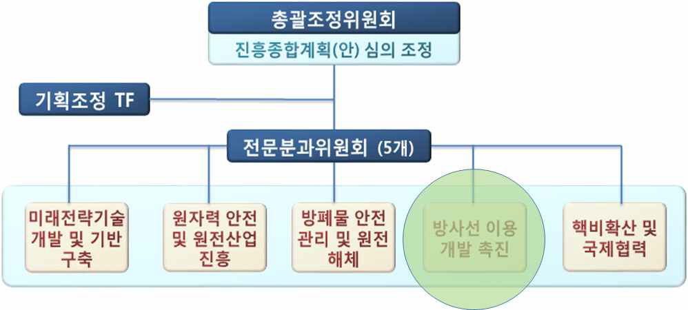 제5차 원자력진흥종합계획 사전기획 체계
