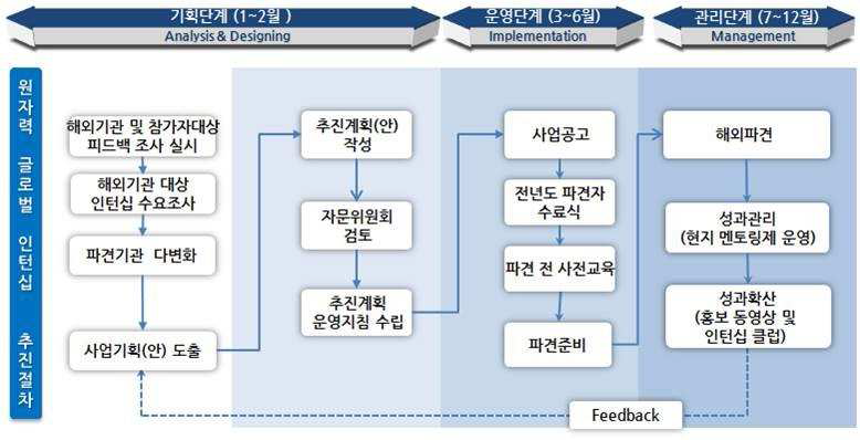 인턴십 프로그램 개괄