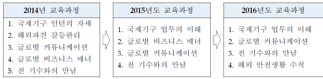 사전교육과정 개편 과정