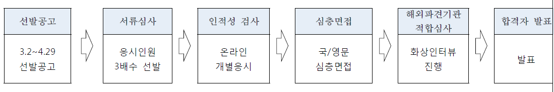 2016 원자력 글로벌 인턴십 선발절차