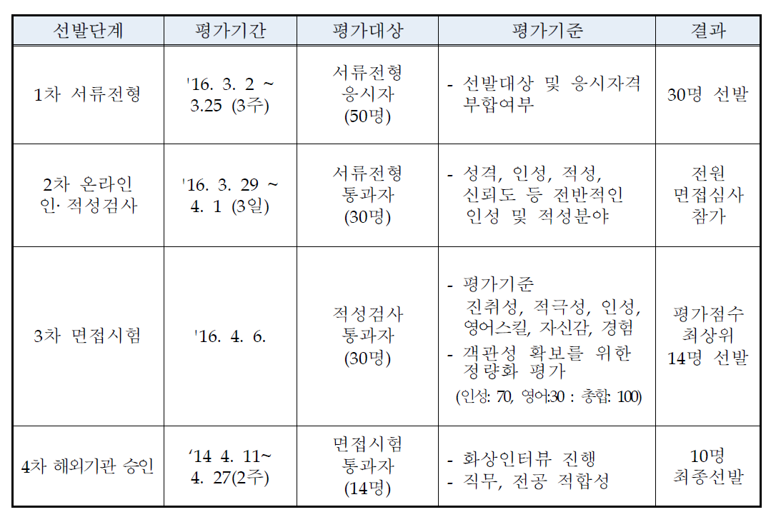 2016 원자력 글로벌 인턴십 선발평가 개괄