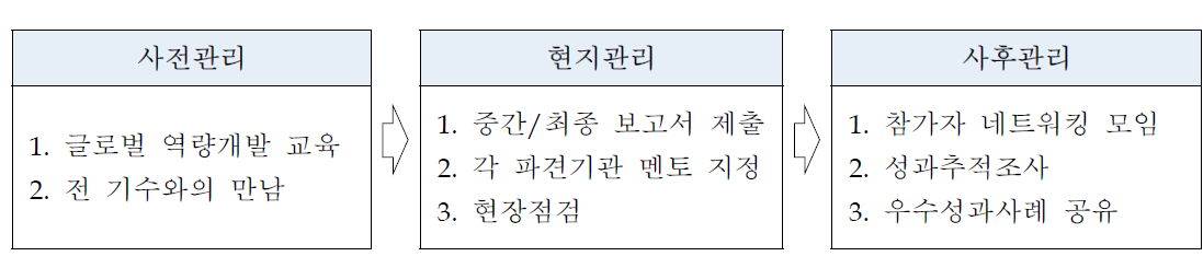 원자력 글로벌 인턴십 전주기적 관리