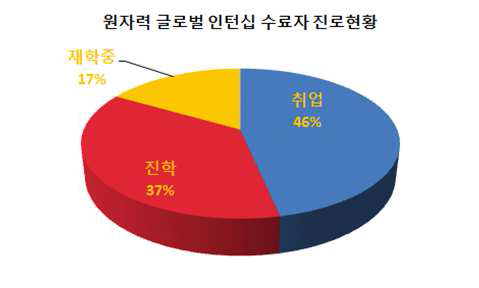 2016년도 원자력 글로벌 인턴십 성과현황 (2016년 9월 기준)