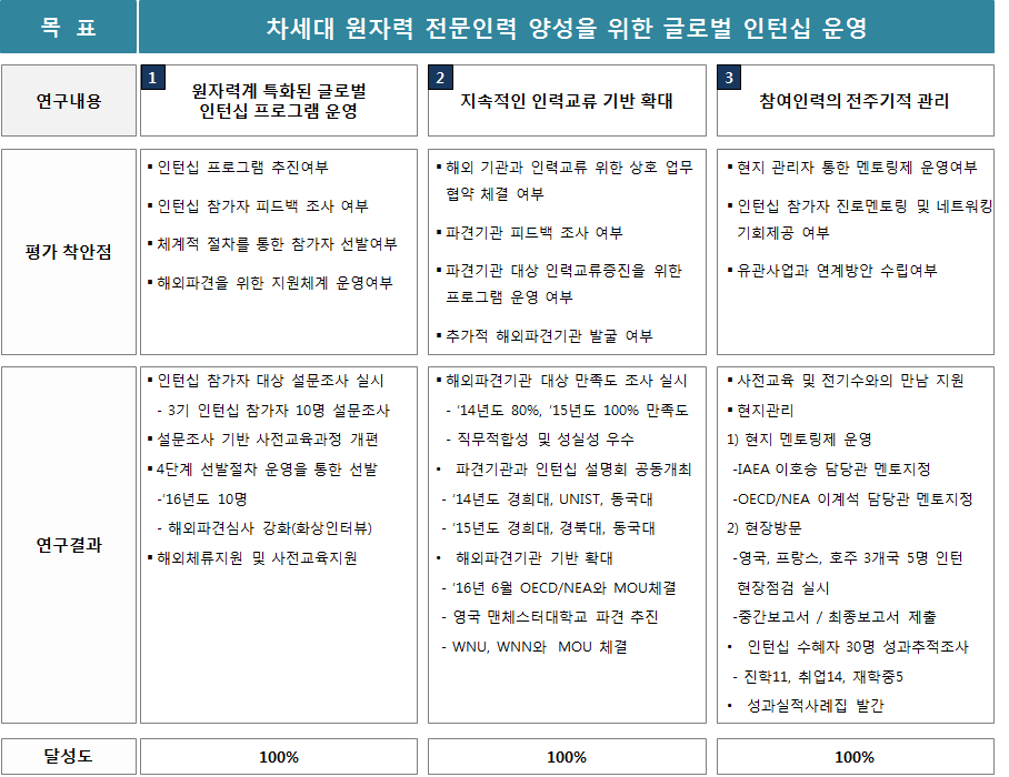 연구과제 계획서 대비 목표달성 비교