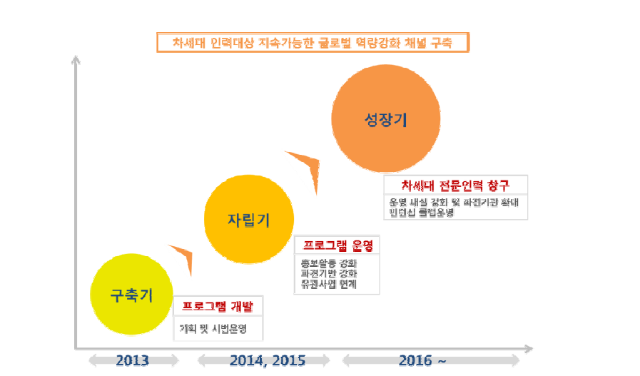 원자력 글로벌 인턴십 발전로드맵