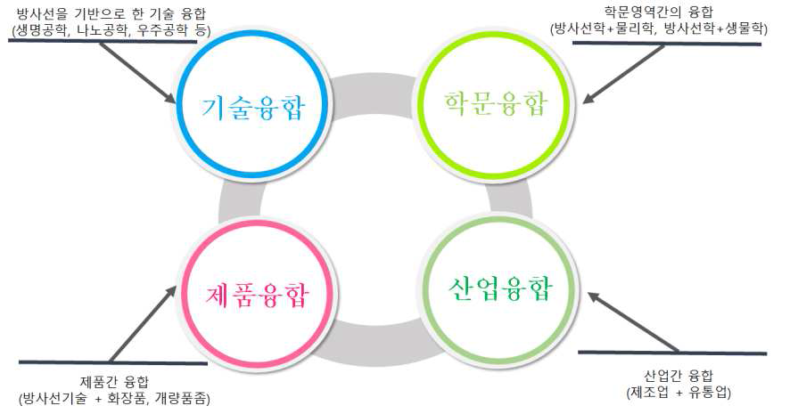 방사선융합 기술의 유형