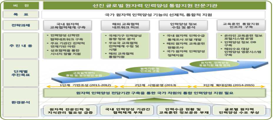 원자력 인력양성 통합지원 전담조직 비전체계도 (KONICOF 교육협력센터)