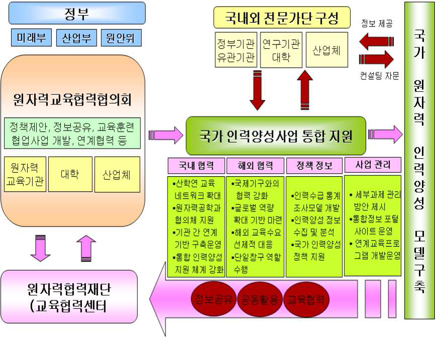 원자력 인력의 역량개발 교육훈련 체계 구축 추진체계도