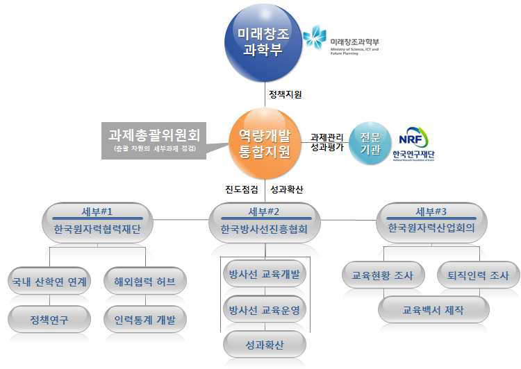 원자력 인력의 역량증진 교육훈련 세부과제 수행 추진 체계도