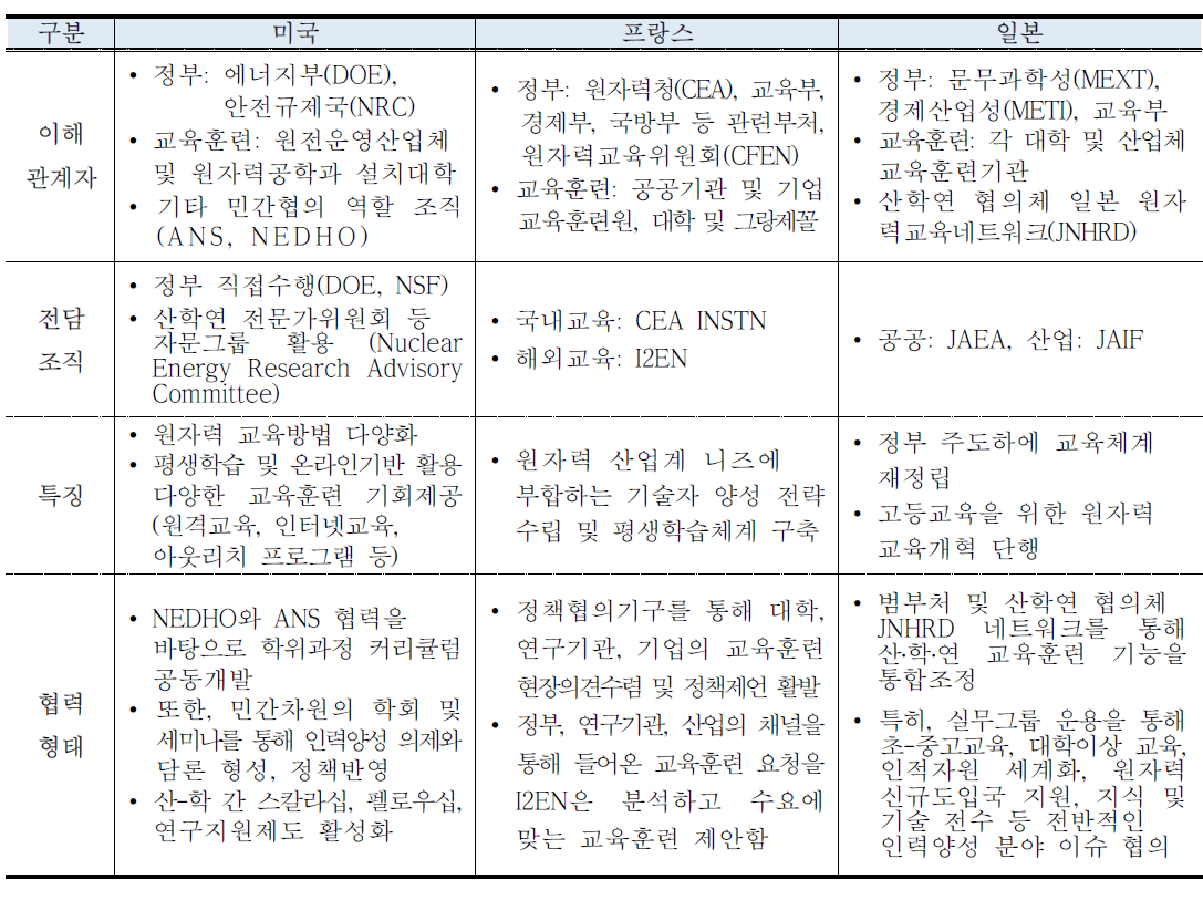 주요국 원자력 인력양성 체계 비교