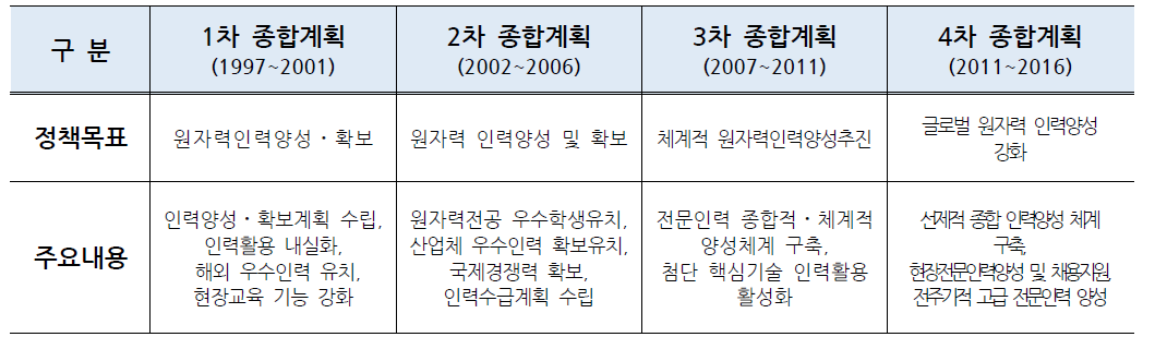 진흥종합계획 인력양성 분야 변화추이 (1997-2016)