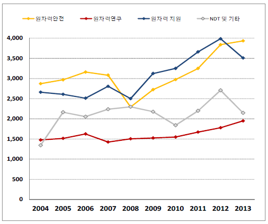 원전건설·운영 인력을 제외한 원자력 인력의 분야별 인력분포 추이 (2004~2013)