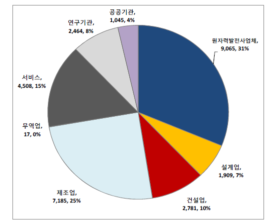 2013년 원자력산업분야의 업종별 인력분포 현황