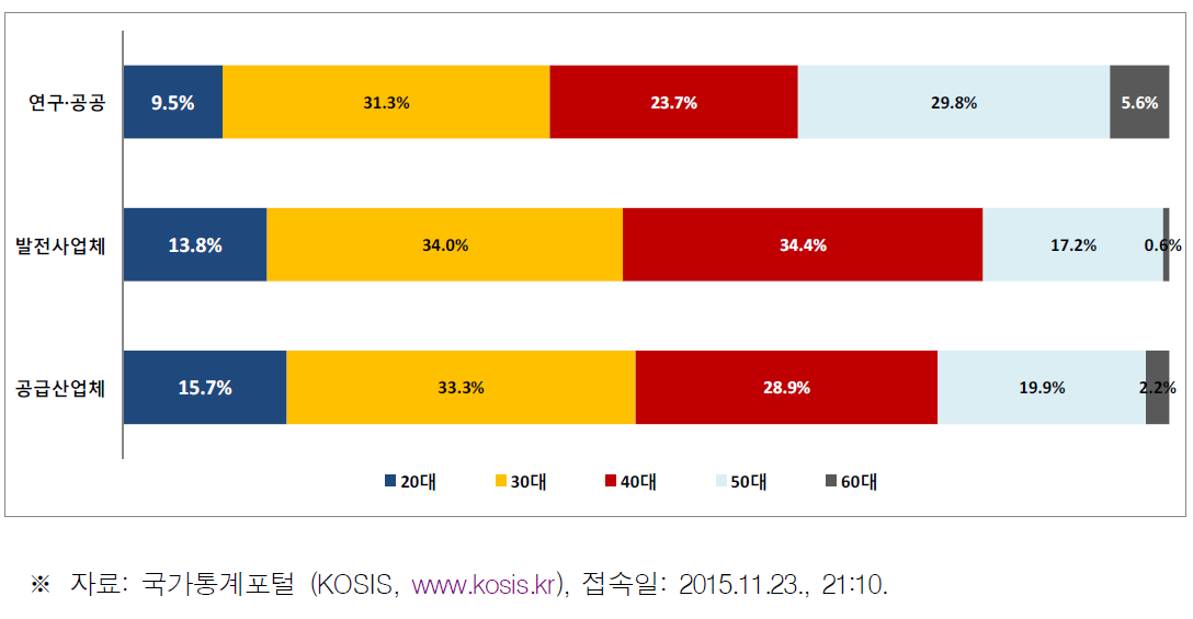 원자력산업분야의 연령별 인력분포 현황