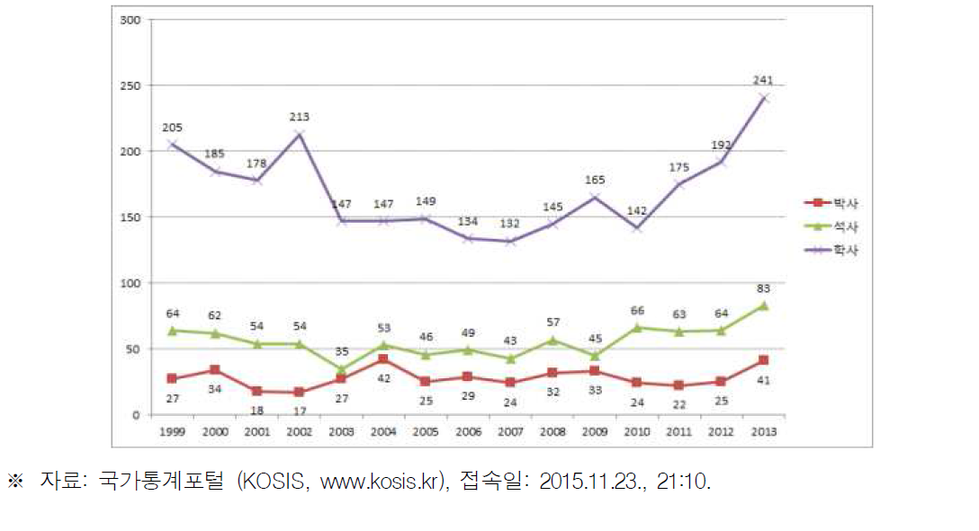 국내 원자력 전공학과 학위별, 연도별 인력 배출 추이 (1999~2013)