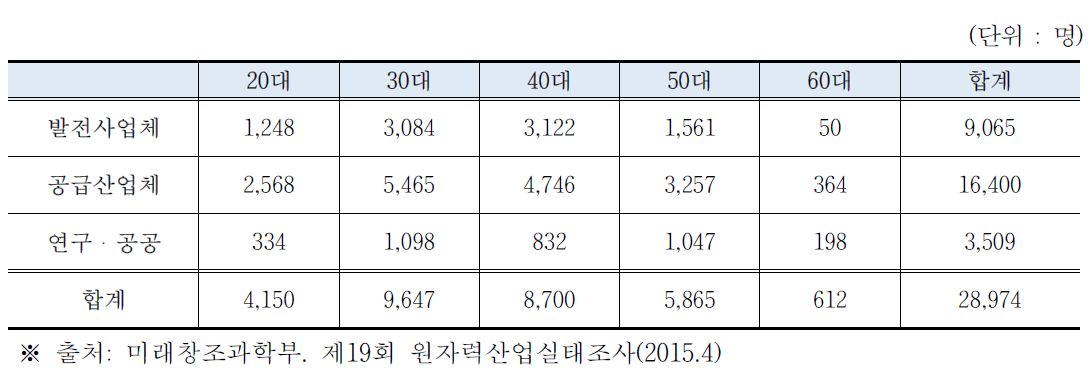 원자력산업분야의 연령별?근 로조건별 인력분포 현황