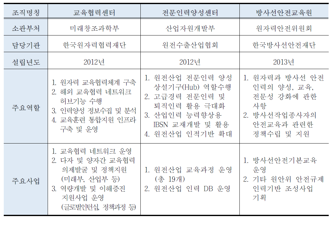 국내 원자력 인력양성 지원조직 현황