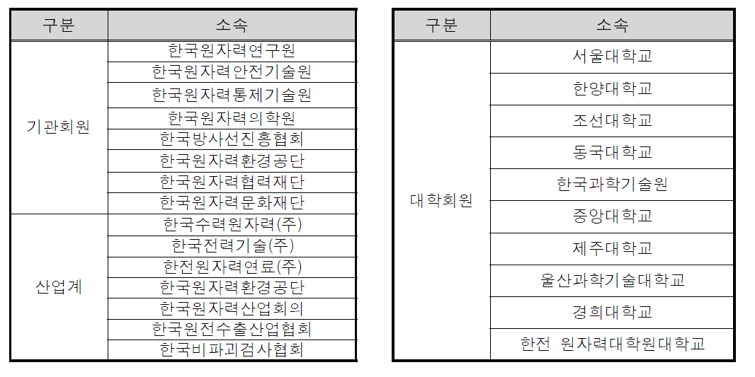 산ㆍ학ㆍ연 원자력교육협력협의회 회원기관 현황