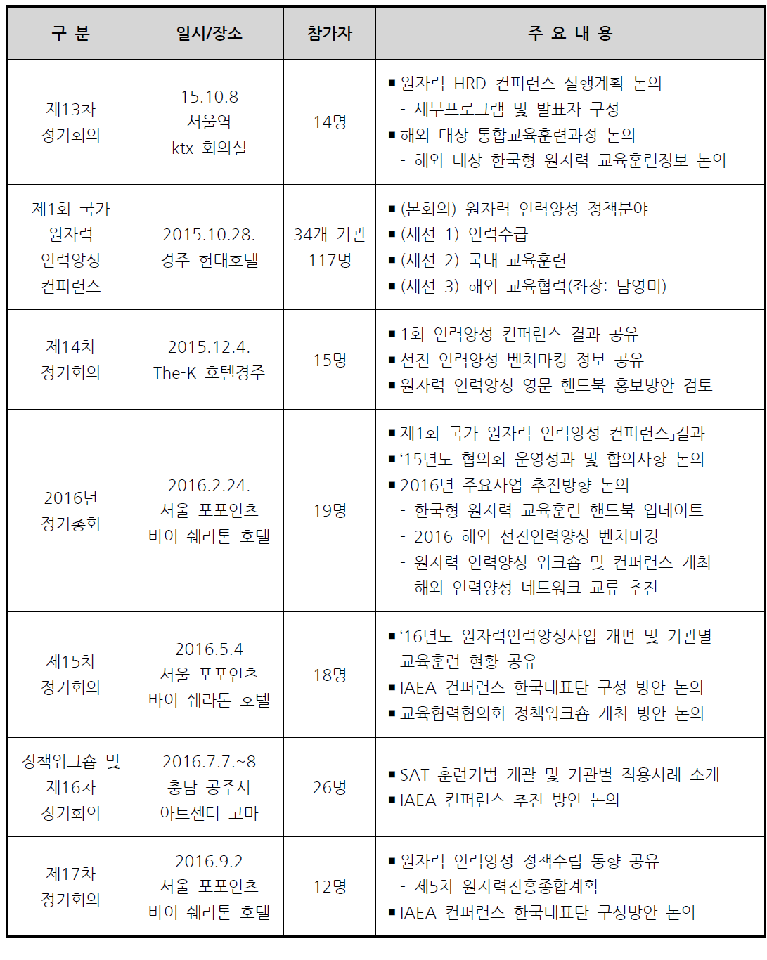 2015~2016년 원자력교육협력협의회 주요행사 내용