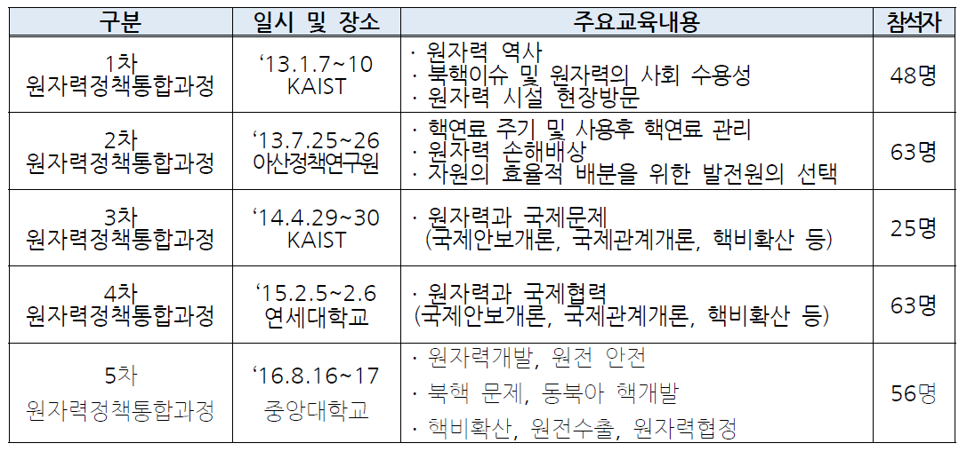 원자력 정책통합과정 추진경과