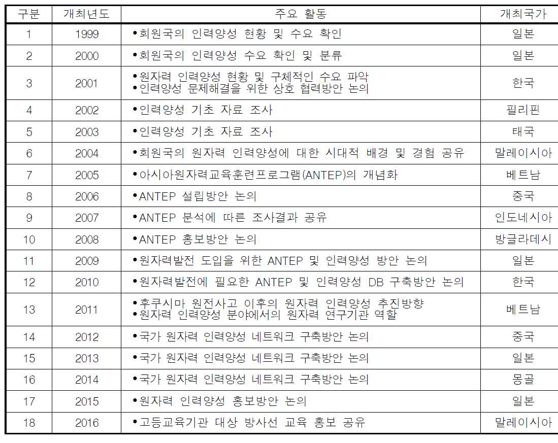 연도별 FNCA 인력양성 워크숍 주제