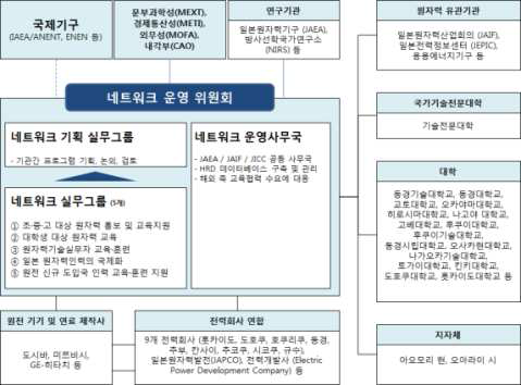 일본 원자력인적자원개발 네트워크(JN-HRD) 조직 체계