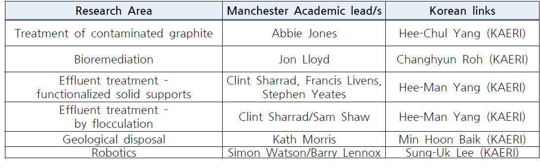 맨체스터대학 - KAERI 공동연구 수행현황