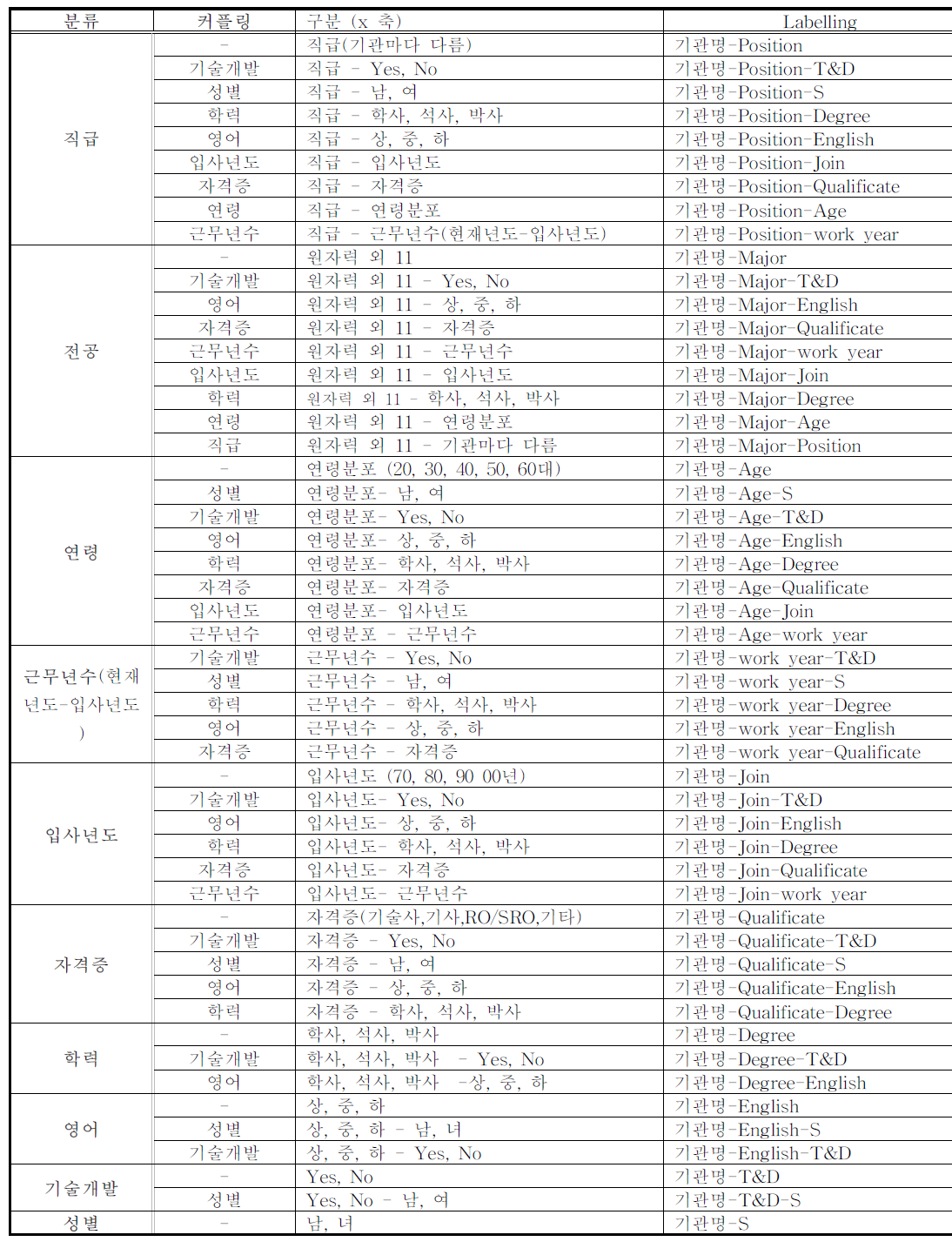 전문인력 통계조사 분류(안)(대학교 졸업이상)