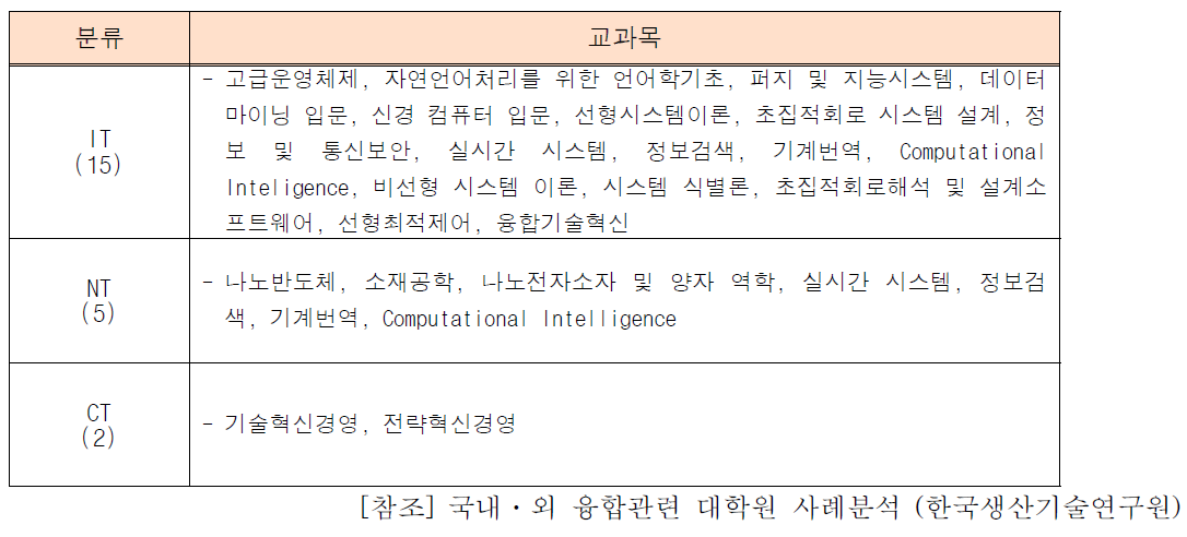 포스텍 IT 융합 공학과 교과목 분류